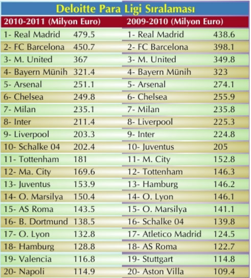 Dünyanın en çok kazanan kulüpleri 11
