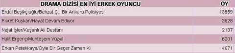 Dev anket sonuçlandı 2