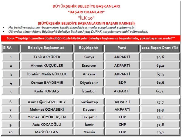 İşte en başarılı belediye başkanı 4