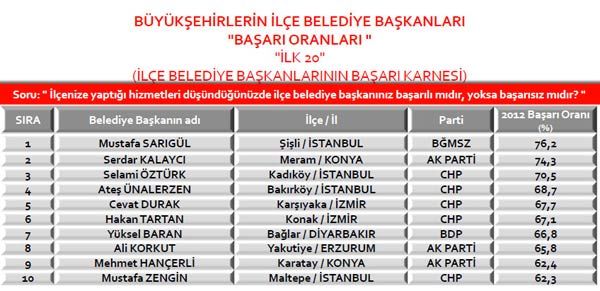İşte en başarılı belediye başkanı 6