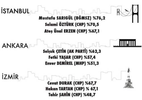 İşte en başarılı belediye başkanı 8