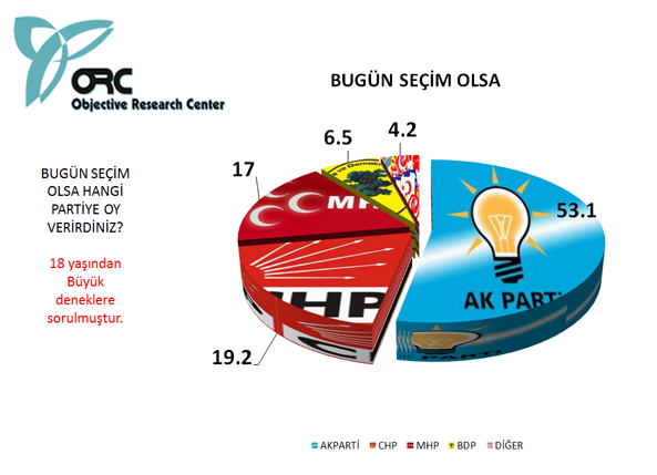 Bugün seçim olsa sonuç ne olurdu? 18