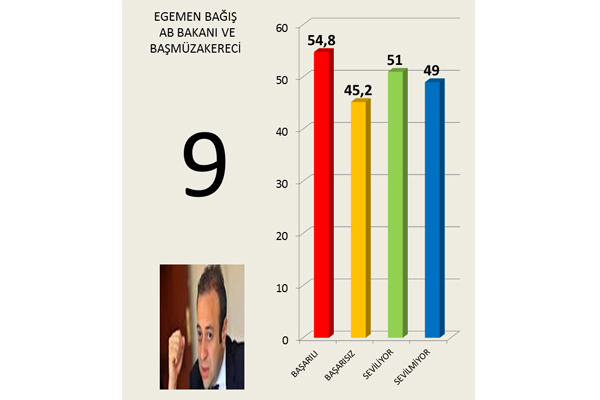 Hangi 'bakan' daha başarılı 10