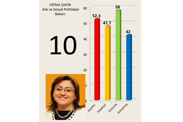 Hangi 'bakan' daha başarılı 11