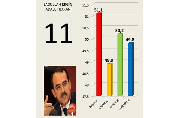 Hangi 'bakan' daha başarılı 12