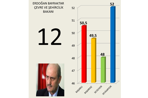 Hangi 'bakan' daha başarılı 13