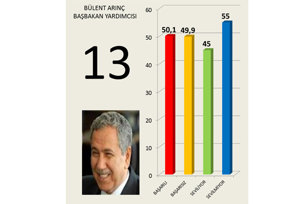 Hangi 'bakan' daha başarılı 14