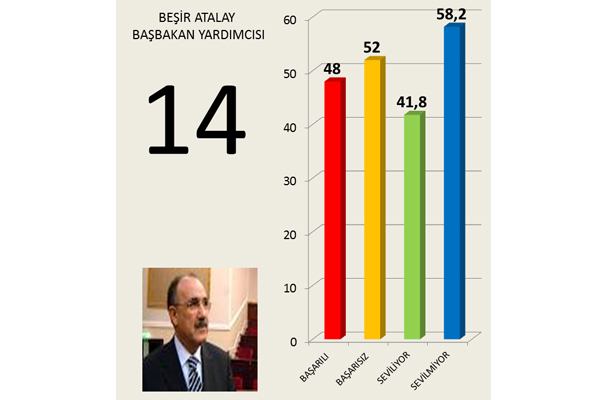 Hangi 'bakan' daha başarılı 15