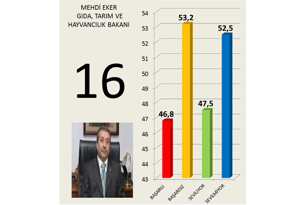 Hangi 'bakan' daha başarılı 17