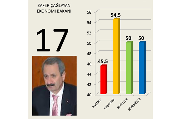 Hangi 'bakan' daha başarılı 18