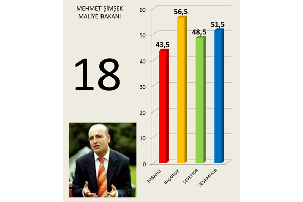 Hangi 'bakan' daha başarılı 19