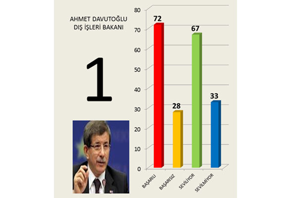 Hangi 'bakan' daha başarılı 2