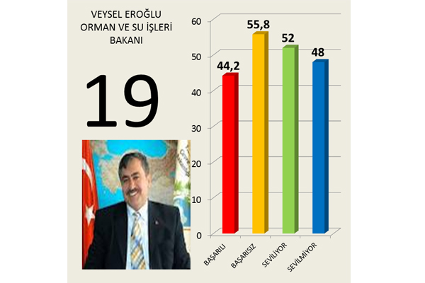 Hangi 'bakan' daha başarılı 20