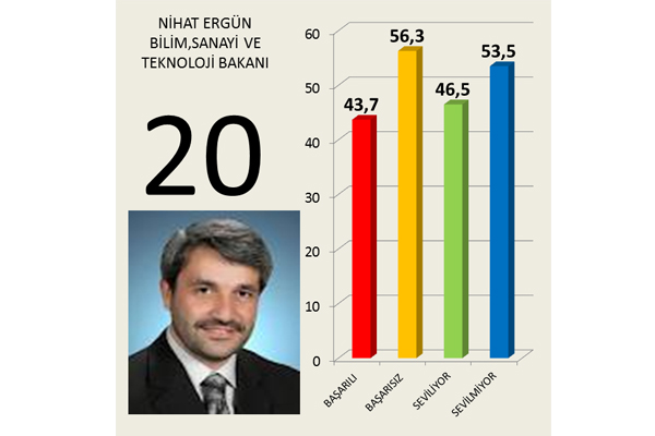 Hangi 'bakan' daha başarılı 21