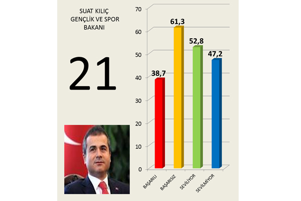 Hangi 'bakan' daha başarılı 22