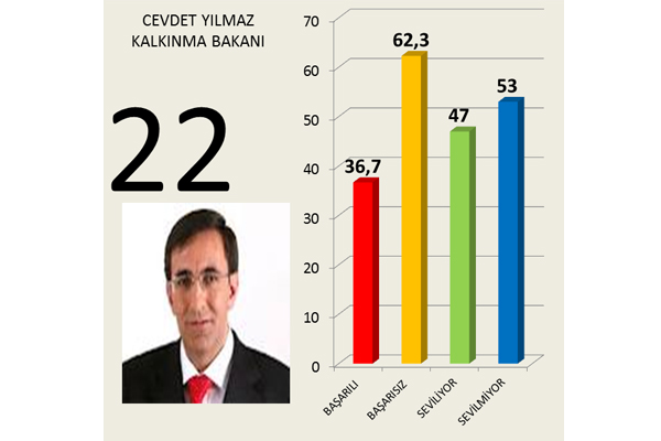 Hangi 'bakan' daha başarılı 23