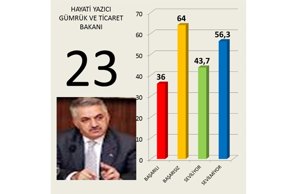 Hangi 'bakan' daha başarılı 24