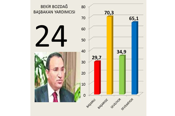 Hangi 'bakan' daha başarılı 25