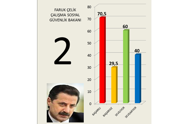 Hangi 'bakan' daha başarılı 3