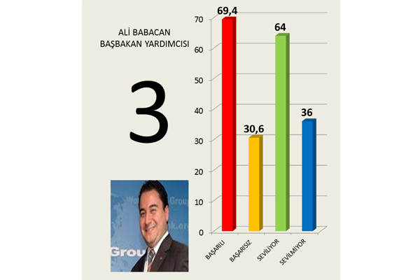 Hangi 'bakan' daha başarılı 4