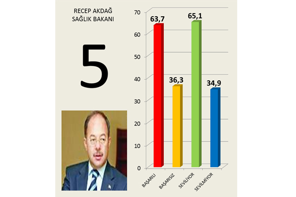Hangi 'bakan' daha başarılı 6