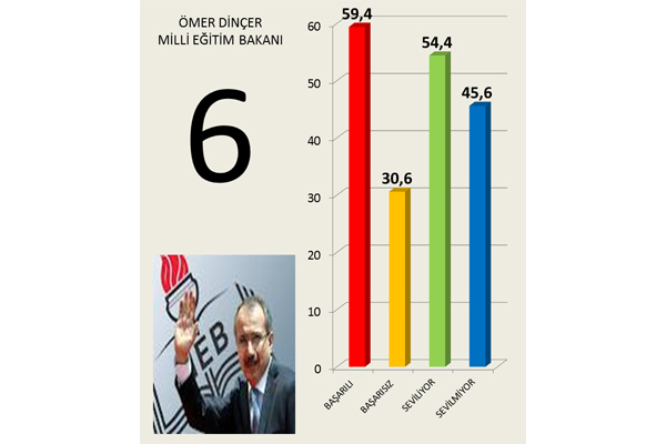 Hangi 'bakan' daha başarılı 7