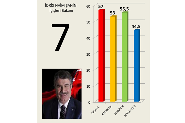 Hangi 'bakan' daha başarılı 8