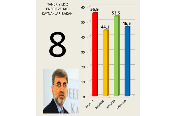 Hangi 'bakan' daha başarılı 9