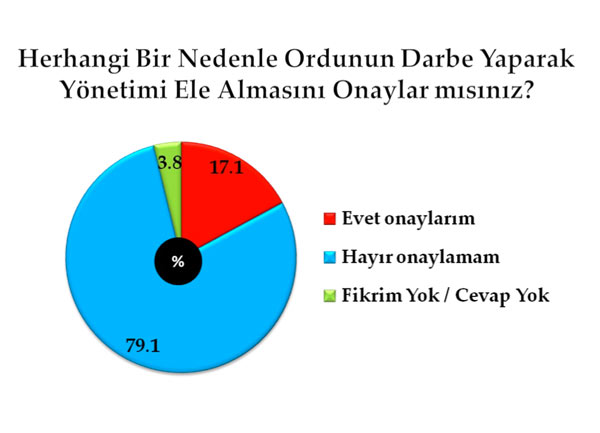En kapsamlı darbe anketi 10