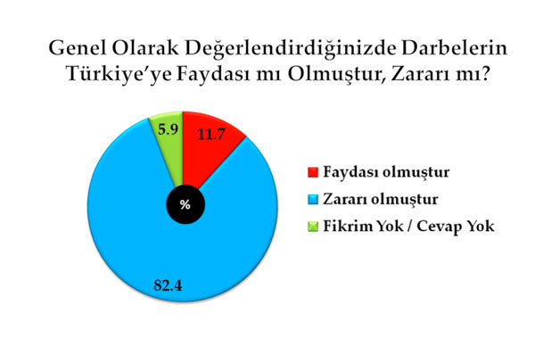 En kapsamlı darbe anketi 16