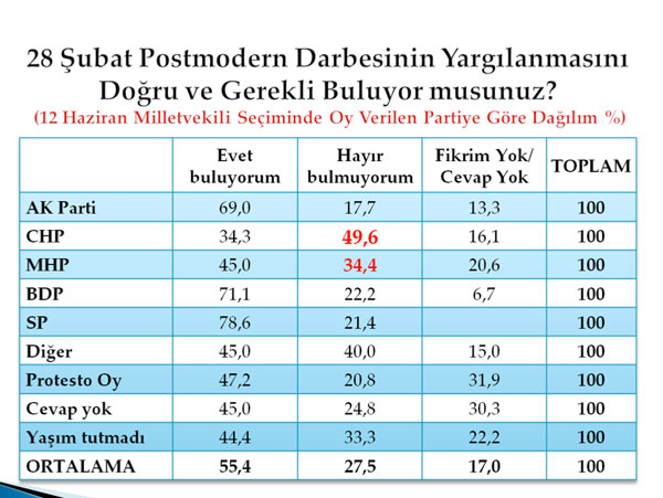 En kapsamlı darbe anketi 22