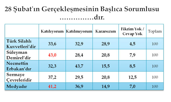 En kapsamlı darbe anketi 28