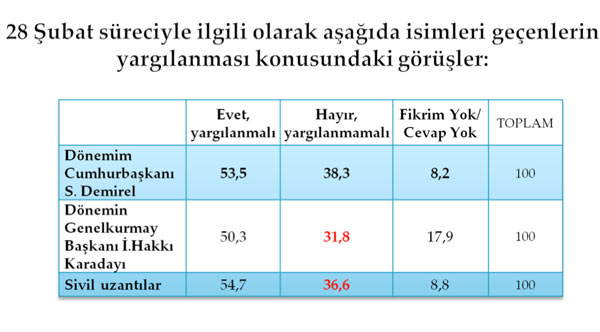 En kapsamlı darbe anketi 29