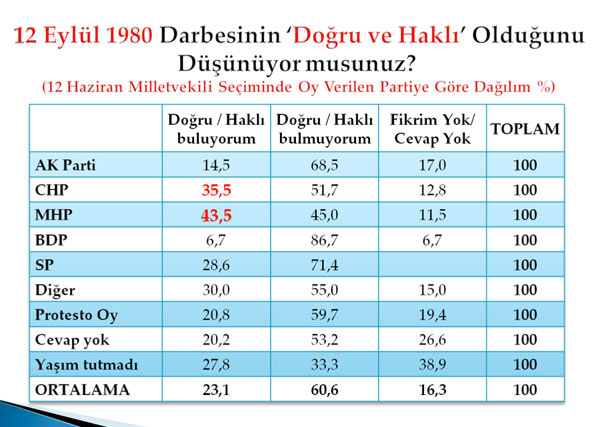 En kapsamlı darbe anketi 32