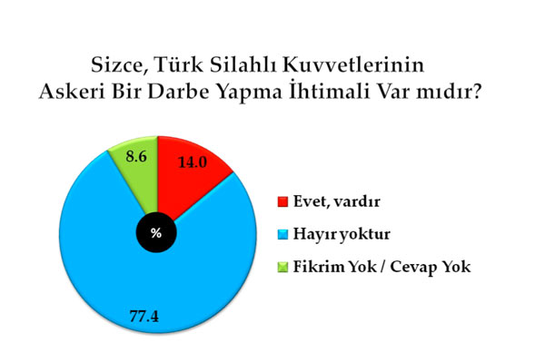 En kapsamlı darbe anketi 9