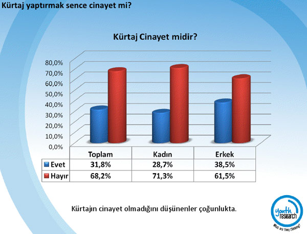 Çarpıcı kürtaj anketi 2