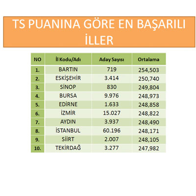LYS'de başarılı ve başarısız olan iller 2