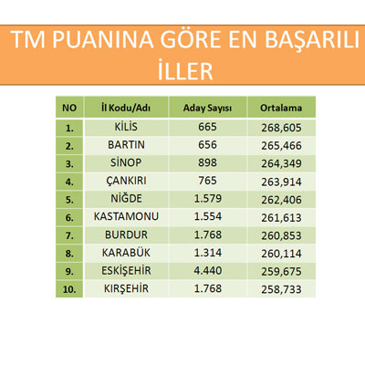 LYS'de başarılı ve başarısız olan iller 3