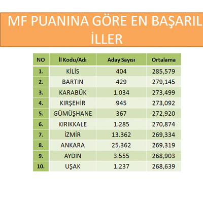 LYS'de başarılı ve başarısız olan iller 4