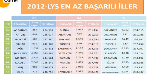 LYS'de başarılı ve başarısız olan iller 5