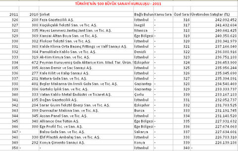 İşte Türkiye'nin 500 büyük sanayi kuruluşu 16