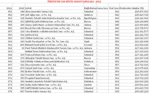 İşte Türkiye'nin 500 büyük sanayi kuruluşu 17