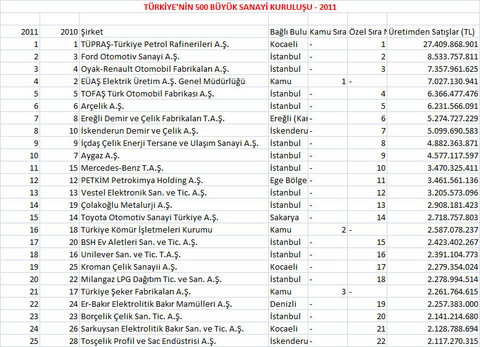 İşte Türkiye'nin 500 büyük sanayi kuruluşu 2