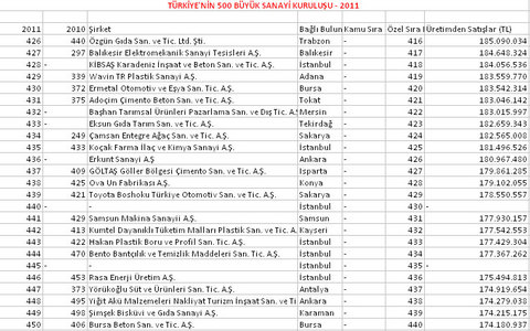 İşte Türkiye'nin 500 büyük sanayi kuruluşu 20