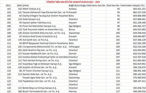 İşte Türkiye'nin 500 büyük sanayi kuruluşu 6