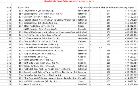 İşte Türkiye'nin 500 büyük sanayi kuruluşu 9