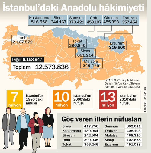 İstanbul'da en fazla hangi ilden kişi var? 13