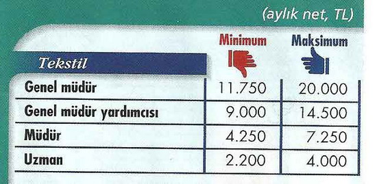 İşte özel sektörde 2011 maaşları! 1
