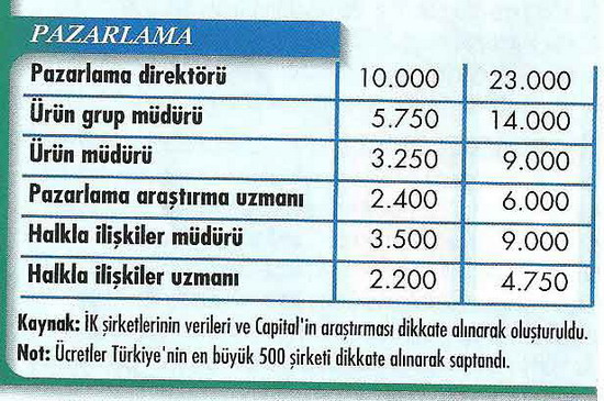 İşte özel sektörde 2011 maaşları! 12