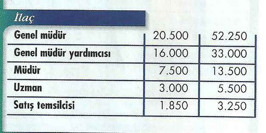 İşte özel sektörde 2011 maaşları! 4